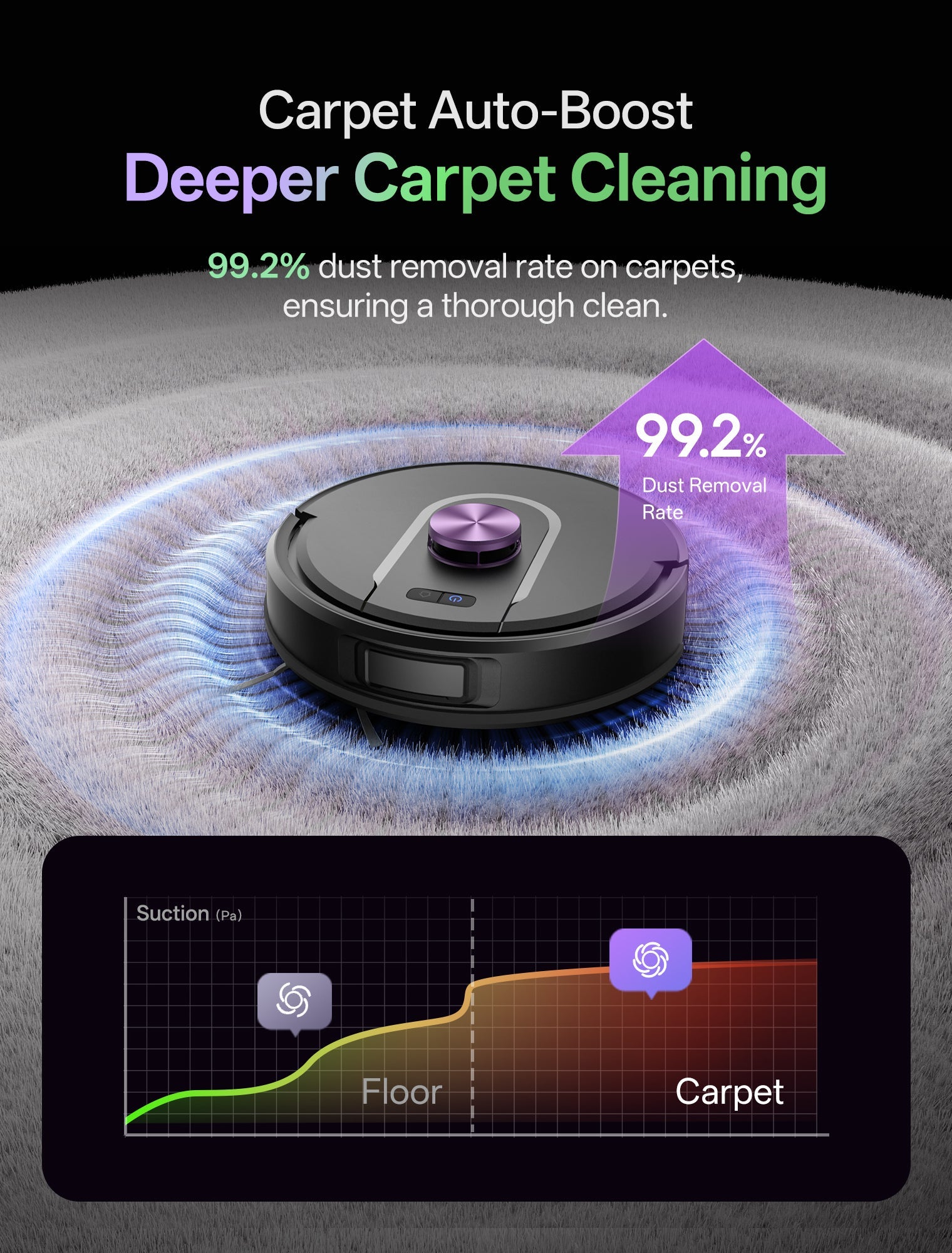 Robotic vacuum cleaner with text highlighting deep carpet cleaning capabilities on a dark background